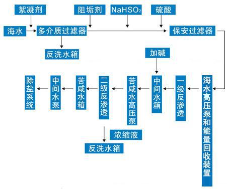 設(shè)備工藝流程